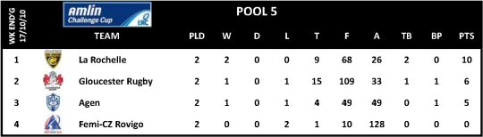 Amlin Challenge Cup Round 2 Pool 5